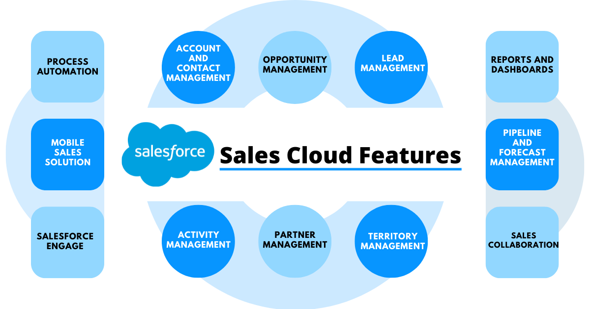 Optimizing Sales Processes for a Leading Technology Solutions Provider Through Salesforce Sales Cloud
